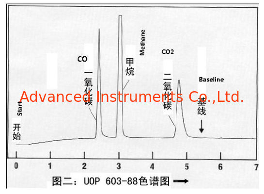 Trace CO and CO2 In Hydrogen and Light Gaseous GC Gas Chromatagraph UOP603